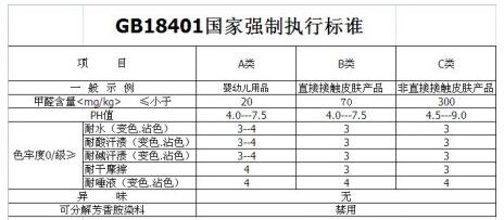 服裝執(zhí)行標(biāo)準(zhǔn)中GB18401-2010是什么意思