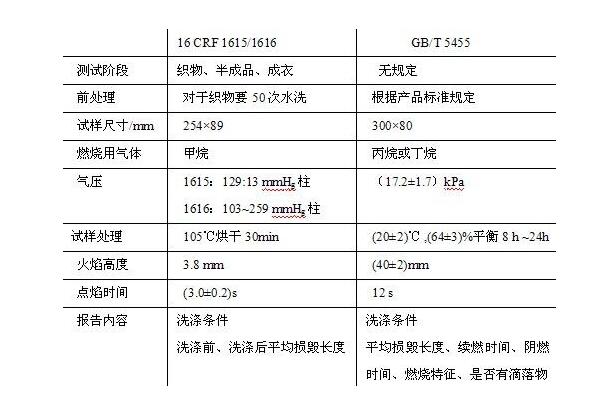 16CFR 1616兒童睡衣防火測(cè)試阻燃檢測(cè)