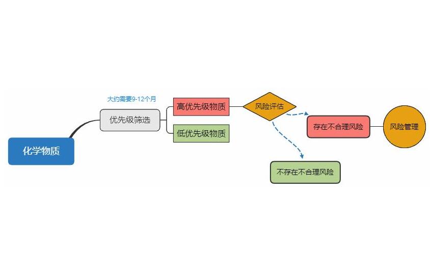 TSCA針對(duì)哪些產(chǎn)品來做